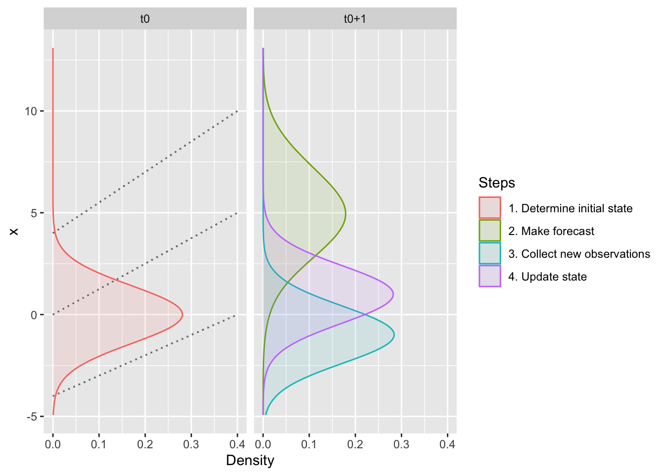 The two main components of the forecast cycle are **the forecast step** (stippled lines), where we project from the initial state at time 0 ($t_0$) to the next time step ($t_{0+1}$), and **the analysis step**, where we use the forecast and new observations to get an updated estimate of the current state at $t_{0+1}$, which would be used for the next forecast to $t_{0+2}$.