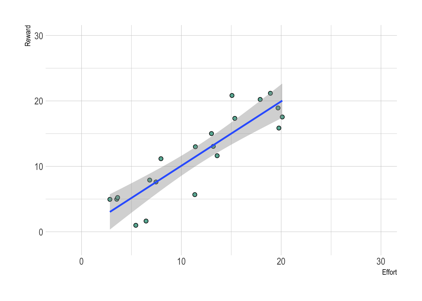 A hypothetical example where a model can help you make a decision. The **data** (points) are the **evidence**, while the **experience** or current state of knowledge are used to specify the model (a linear model in this case). Here the relationship between ***effort*** invested and ***reward*** is nearly 1 to 1, suggesting to the decision-maker that the more effort you invest, the more reward you will reap. That said, there is scatter around in the points around the 1:1 line, suggesting some **uncertainty**.
