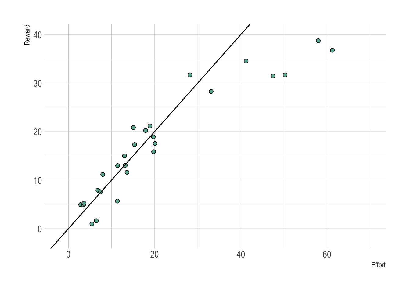 Revisiting our *Effort to Reward* example, what would you do if the decision-maker decided to invest huge effort, but the next few data points looked like this?