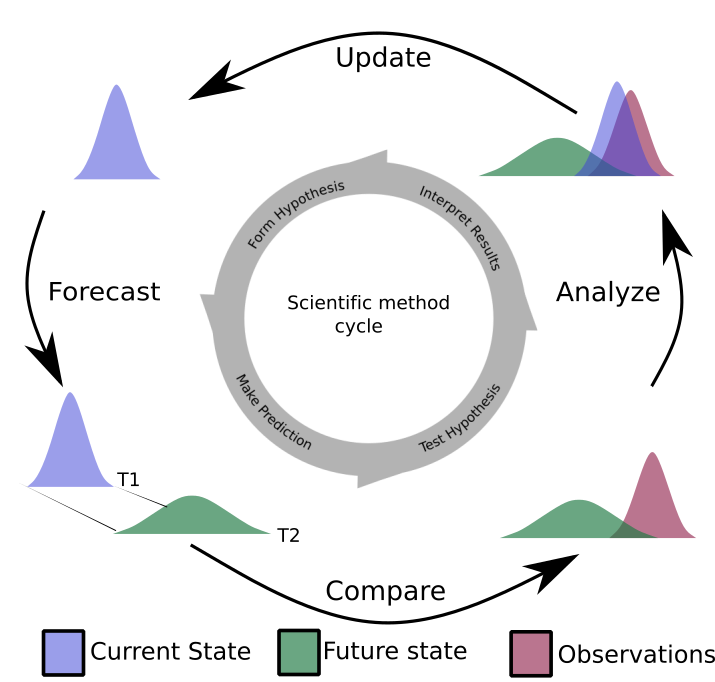 The iterative ecological forecasting cycle in the context of the scientific method, demonstrating how we stand to learn from making iterative forecasts.